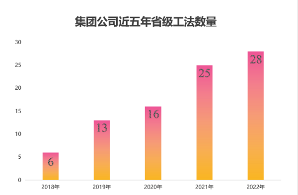 图2 平博买球(中国)近五年获得省级工法数量.png